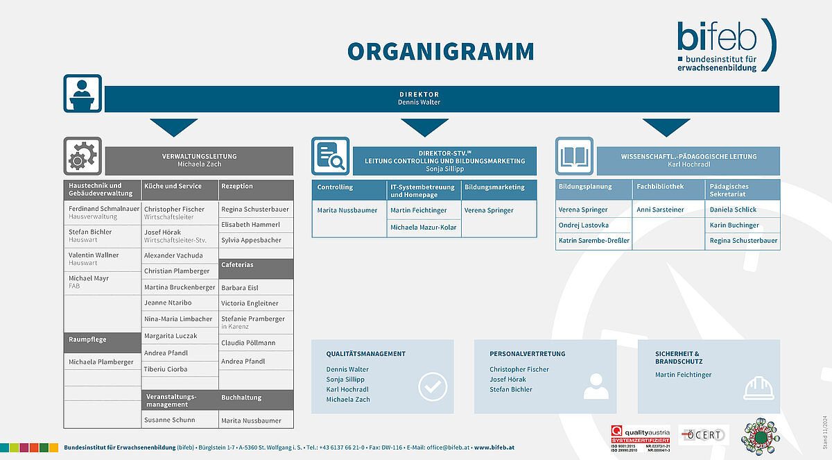 Organigramm bifeb
