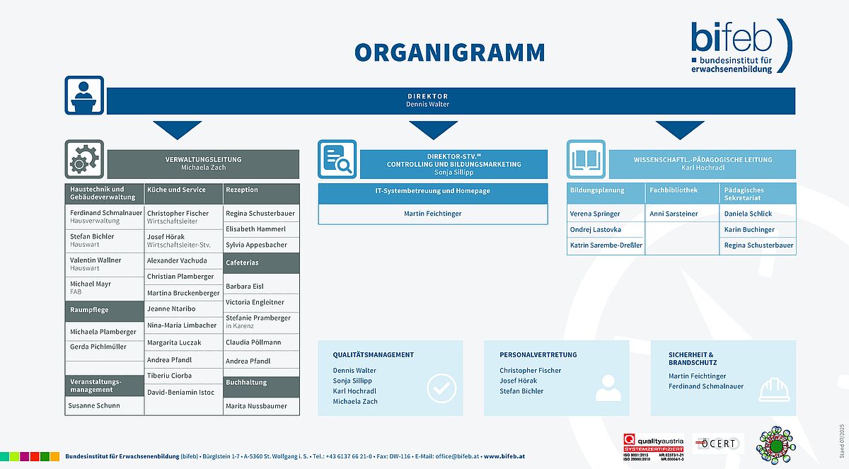 Organigramm bifeb