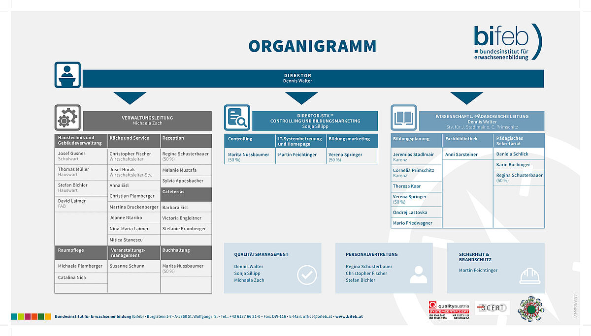 bifeb Organigramm 