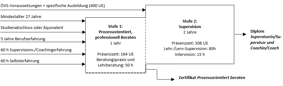 Grafik mit Zugangsvoraussetzungen